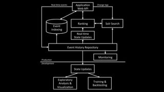 Event&
Indexing&
Applica1on&
Web&API&
Ranking&
Event&History&Repository&
Solr&Search&
Real>1me&
State&Updates&
Change&logs&Real>1me&events&
Exploratory&
Analysis&&&
Visualiza1on&
Produc'on)
Development)
Training&&&
Backtes1ng&
State&Updates&
Monitoring&
 