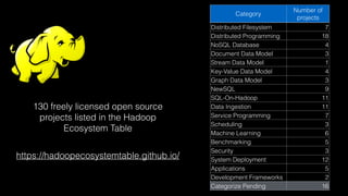 https://hadoopecosystemtable.github.io/
Category
Number of
projects
Distributed Filesystem 7
Distributed Programming 18
NoSQL Database 4
Document Data Model 3
Stream Data Model 1
Key-Value Data Model 4
Graph Data Model 3
NewSQL 9
SQL-On-Hadoop 11
Data Ingestion 11
Service Programming 7
Scheduling 3
Machine Learning 6
Benchmarking 5
Security 3
System Deployment 12
Applications 5
Development Frameworks 2
Categorize Pending 16
130 freely licensed open source
projects listed in the Hadoop
Ecosystem Table
 