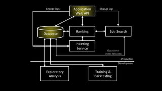 Database'
Applica-on'
Web'API'
Ranking' Solr'Search'
Indexing'
Service'
Change'logs'
Occasional'
index'rebuilds'
Change'logs'
Produc'on)
Development)
Exploratory'
Analysis'
Training'&'
Backtes-ng'
 