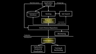 Database'
Applica-on'
Web'API'
Ranking'
Event'History'Repository'
Solr'Search'
Real=-me'
State'Updates'
Change'logs'Real=-me'events'
Occasional'
index'rebuilds'
Exploratory'
Analysis'&'
Visualiza-on'
Produc'on)
Development)
Training'&'
Backtes-ng'
State'Updates'
Monitoring'
 