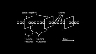 Events'State'Snapshots''
Training'
Features'
Training'
Outcomes'
Time'
 