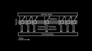 Updates(
Training(
features(
Training(
outcome(
Time(
Online(State(
Events(
Training(Data(
 