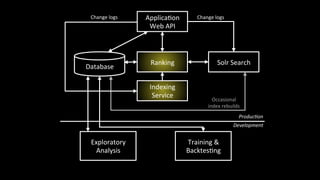 Database'
Applica-on'
Web'API'
Ranking'
Event'History'Repository'
Solr'Search'
Real=-me'
State'Updates'
Change'logs'Real=-...