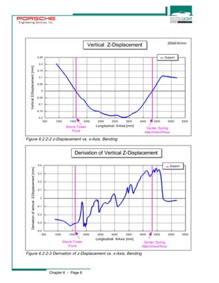 Engineering Services, Inc. 
0.25 
0.2 
0.15 
0.1 
0.05 
0 
-0.05 
-0.1 
-0.15 
-0.2 
0.4 
0.3 
0.2 
0.1 
0 
-0.1 
-0.2 
-0.3 
20540 N/mm 
500 1000 1500 2000 2500 3000 3500 4000 4500 5000 5500 
Longitudinal X-Axis [mm] 
500 1000 1500 2000 2500 3000 3500 4000 4500 5000 5500 
Chapter 6 - Page 6 
-0.4 
Longitudinal X-Axis [mm] 
Vertical Z-Displacement [mm] 
Derivation of vertical Z-Displacement [mm] 
Support 
Derivation of Vertical Z-Displacement 
Shock Tower 
Front 
Center, Spring 
Attachment Rear 
Figure 6.2.2-2 z-Displacement vs. x-Axis, Bending 
Figure 6.2.2-3 Derivation of z-Displacement vs. x-Axis, Bending 
Support 
Vertical Z-Displacement 
Shock Tower 
Front 
Center, Spring 
Attachment Rear 
 