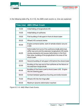 Engineering Services, Inc. 
In the following table (Fig. 6.3.1-9), the AMS crash events vs. time are explained: 
Chapter 6 - Page 17 
Time (ms) AMS Offset Crash 
12.00 Initial folding of longitudinal LHS 
16.00 Initial folding of subframe 
18.00 First buckling of rail upper in front of shock tower 
36.00 Wheel LHS contacts barrier 
40.00 
Engine contacts barrier, start of vehicle-rotation around 
z-axis 
44.00 
Deformable front end of the subframe totally deformed, 
stiffer rear end and the extension longitudinal LHS starts 
moving rearwards and causes deformation in the front 
floor area, buckling of the longitudinal in the area of the 
shock tower 
48.00 Second buckling of rail upper LHS behind the shock tower 
52.00 
Buckling of the rear end of the subframe at the fixture on 
the extension longitudinals 
60.00 
Buckling of the brace cowl to shock tower LHS. Engine 
hits the steering gear. 
68.00 Contact between gearbox-mounting and brake booster 
70.00 Wheel LHS hits the hinge pillar 
88.00 Maximum dynamic deformation reached 
Figure 6.3.1-9 AMS Offset Crash Events 
 