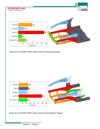 Engineering Services, Inc. 
30 
Figure 6.3.2-5 NCAP 100% Crash Internal Energy Absorption 
49 
50 
Figure 6.3.2-6 NCAP 100% Crash Typical Cross Section Forces 
Chapter 6 - Page 22 
Subframe 
Rail Upper 
Rail Front 
Crash Box 
Bumper Front 
0 10 20 30 40 50 60 
Energy (kJ) 
12.5 
55.3 
8 
16 
Subframe 
Rocker 
Rail Upper 
Rail Front 
Front Rail Ext. 
0 20 40 60 80 100 120 140 
Force (kN) 
41 
120 
45 
 