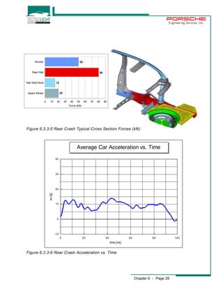 Engineering Services, Inc. 
Rocker 
Rear Rail 
Rail Side Roof 
Spare Wheel 
50 
80 
15 
20 
0 10 20 30 40 50 60 70 80 90 
Force (kN) 
Figure 6.3.3-5 Rear Crash Typical Cross Section Forces (kN) 
Average Car Acceleration vs. Time 
0 20 40 60 80 100 
Chapter 6 - Page 29 
40 
30 
20 
10 
0 
-10 
time [ms] 
ax [g] 
Figure 6.3.3-6 Rear Crash Acceleration vs. Time 
 