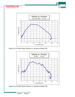 Engineering Services, Inc. 
0 50 100 150 200 250 300 
0 50 100 150 200 250 300 
10 
9 
8 
7 
6 
5 
4 
3 
2 
1 
0 
-1 
10 
9 
8 
7 
6 
5 
4 
3 
2 
1 
0 
-1 
-2 
Chapter 6 - Page 36 
Y - Intrusion [mm] 
Y - Velocity [m/s] 
Velocity vs. Intrusion 
B-Pillar No 238 
-2 
Y - Intrusion [mm] 
Y - Velocity [m/s] 
Velocity vs. Intrusion 
Door Inner Panel No 353 
Figure 6.3.4-5 Side Impact Velocity vs. Intrusion at Node 353 
Figure 6.3.4-6 Side Impact Velocity vs. Intrusion at Node 238 
 