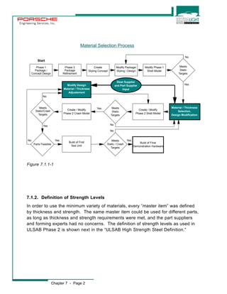 Engineering Services, Inc. 
Figure 7.1.1-1 
Material Selection Process 
Create / Modify 
Phase 2 Shell Model 
Yes 
No 
7.1.2. Definition of Strength Levels 
In order to use the minimum variety of materials, every “master item” was defined 
by thickness and strength. The same master item could be used for different parts, 
as long as thickness and strength requirements were met, and the part suppliers 
and forming experts had no concerns. The definition of strength levels as used in 
ULSAB Phase 2 is shown next in the “ULSAB High Strength Steel Definition.” 
Chapter 7 - Page 2 
Meets 
Static 
Targets 
Material / Thickness 
Selection, 
Design Modification 
Meets 
Static 
Targets 
Create / Modify 
Phase 2 Crash Model 
Meets 
Static/Crash 
Targets 
Parts Feasible 
Meets 
Static / Crash 
Targets 
Build of First 
Test Unit 
Build of Final 
Demonstration Hardware 
Modify Design 
Material / Thickness 
Adjustement 
No 
Yes 
No Yes Yes 
Yes 
No 
No 
Phase 1 
Package / 
Concept Design 
Phase 2 
Package 
Refinement 
Create 
Styling Concept 
Modify Package/ 
Styling / Design 
Modify Phase 1 
Shell Model 
Steel Supplier 
and Part Supplier 
Input 
Start 
 