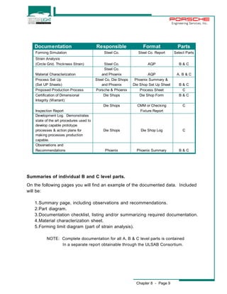 Documentation Responsible Format Parts 
Forming Simulation Steel Co. Steel Co. Report Select Parts 
Strain Analysis 
(Circle Grid, Thickness Strain) Steel Co. AQP B & C 
Material Characterization and Phoenix AQP A, B & C 
Process Set Up Steel Co, Die Shops Phoenix Summary & 
(Set UP Sheets) and Phoenix Die Shop Set Up Sheet B & C 
Proposed Production Process Porsche & Phoenix Process Sheet C 
Certification of Dimensional Die Shops Die Shop Form B & C 
Integrity (Warrant) 
Die Shops CMM or Checking C 
Inspection Report Fixture Report 
Development Log. Demonstrates 
state of the art procedures used to 
develop capable prototype 
processes & action plans for Die Shops Die Shop Log C 
making processes production 
capable. 
Observations and 
Recommendations Phoenix Phoenix Summary B & C 
Chapter 8 - Page 9 
Engineering Services, Inc. 
Steel Co. 
Summaries of individual B and C level parts. 
On the following pages you will find an example of the documented data. Included 
will be: 
1.Summary page, including observations and recommendations. 
2.Part diagram. 
3.Documentation checklist, listing and/or summarizing required documentation. 
4.Material characterization sheet. 
5.Forming limit diagram (part of strain analysis). 
NOTE: Complete documentation for all A, B & C level parts is contained 
In a separate report obtainable through the ULSAB Consortium. 
 