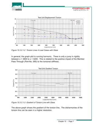 Engineering Services, Inc. 
Test Unit Displacement Torsion 
4000 Nm 
3000 Nm 
2000 Nm 
1000 Nm 
Front Axle Rear Axle 
500 1000 1500 2000 2500 3000 3500 4000 4500 5000 
Longitudinal Axis X [mm] 
20 
15 
10 
5 
0 
-5 
Angle of Twist [min] 
In general, the graph plot is running harmonic. There is only a jump in rigidity 
between x = 3800 to x = 4200. This is related to the positive impact of the Member 
Pass Through (Part-No. 090) to the torsional stiffness. 
0.4 
0.3 
0.2 
0.1 
0 
-0.1 
-0.2 
Front Axle Rear Axle 
500 1000 1500 2000 2500 3000 3500 4000 4500 5000 
Chapter 10 - Page 7 
Figure 10.3.2.1-2 Torsion Lines 4 Load Cases with Glass 
Test Unit Gradient Torsion 
Longitudinal Axis X [mm] 
Gradient [°/m 
Figure 10.3.2.1-3 Gradient of Torsion Line with Glass 
The above graph shows the gradient of the torsion line. The disharmonies of the 
torsion line can be seen in a higher resolution. 
 