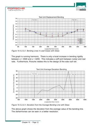 Engineering Services, Inc. 
Test Unit Displacement Bending 
500 1000 1500 2000 2500 3000 3500 4000 4500 5000 
Longitudinal Axis X [mm] 
0.5 
0.4 
0.3 
0.2 
0.1 
0 
-0.1 
-0.2 
-0.3 
-0.4 
Figure 10.3.2.2-2 Bending Lines 4 Load Cases with Glass 
The graph is running harmonic. There is only a local increase in bending rigidity 
between x = 3500 and x = 4200. This indicates a stiff joint between rocker and rear 
rails. Furthermore, Porsche relates this to the design of the side roof rail. 
Test Unit Average Deviation Bending 
500 1000 1500 2000 2500 3000 3500 4000 4500 5000 
50 
40 
30 
20 
10 
0 
-10 
-20 
Figure 10.3.2.2-3 Deviation from the Average Bending Line with Glass 
The above graph shows the deviation from the average value of the bending line. 
The disharmonies can be seen in a better resolution. 
Chapter 10 - Page 12 
Longitudinal Axis X [mm] 
-30 
Deviation from the average [%] 
Front Axle Rear Axle 
-0.5 
Vertical Displacement [mm] 
4000 N 
3000 N 
2000 N 
1000 N 
Front Axle Rear Axle 
 