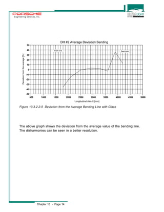 Engineering Services, Inc. 
500 1000 1500 2000 2500 3000 3500 4000 4500 5000 
50 
40 
30 
20 
10 
0 
-10 
-20 
-30 
-40 
Figure 10.3.2.2-5 Deviation from the Average Bending Line with Glass 
The above graph shows the deviation from the average value of the bending line. 
The disharmonies can be seen in a better resolution. 
Chapter 10 - Page 14 
Longitudinal Axis X [mm] 
-50 
Deviation from the average [%] 
DH #2 Average Deviation Bending 
Front Axle Rear Axle 
 