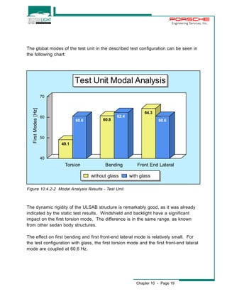 Engineering Services, Inc. 
The global modes of the test unit in the described test configuration can be seen in 
the following chart: 
70 
60 
50 
40 
49.1 
Test Unit Modal Analysis 
60.8 
The dynamic rigidity of the ULSAB structure is remarkably good, as it was already 
indicated by the static test results. Windshield and backlight have a significant 
impact on the first torsion mode. The difference is in the same range, as known 
from other sedan body structures. 
The effect on first bending and first front-end lateral mode is relatively small. For 
the test configuration with glass, the first torsion mode and the first front-end lateral 
mode are coupled at 60.6 Hz. 
Chapter 10 - Page 19 
Figure 10.4.2-2 Modal Analysis Results - Test Unit 
64.3 
60.6 
62.4 
60.6 
First Modes [Hz] 
Torsion Bending Front End Lateral 
without glass with glass 
 