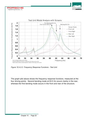 Engineering Services, Inc. 
Test Unit Modal Analysis with Screens 
Frequency Response Function Amplitude [(m/s2)/N] 
First Bending 62.4 Hz 
Corner Points 
50 52 54 56 58 60 62 64 66 68 70 
1.8 
1.6 
1.4 
1.2 
1 
0.8 
0.6 
0.4 
0.2 
Figure 10.4.2-3 Frequency Response Functions - Test Unit 
The graph plot above shows the frequency response functions, measured at the 
four driving points. Second bending mode at 63.5 Hz occurs mainly in the rear; 
whereas the first bending mode occurs in the front and rear of the structure. 
Chapter 10 - Page 20 
2 
Test Unit Modal Analysis with Screens 
Frequency Response Functions, measured at the body corner points 
Power input by means of electrodynamic shakers at the body corner points 
Frequency [Hz] 
0 
First Torsion 60.6 Hz Bending 63.5 Hz 
Front Left 
Front Right 
Rear Left 
Rear Right 
 