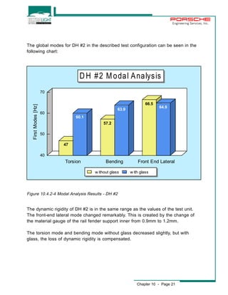 Engineering Services, Inc. 
The global modes for DH #2 in the described test configuration can be seen in the 
following chart: 
70 
60 
50 
40 
47 
DH #2 Modal Analysis 
57.2 
The dynamic rigidity of DH #2 is in the same range as the values of the test unit. 
The front-end lateral mode changed remarkably. This is created by the change of 
the material gauge of the rail fender support inner from 0.9mm to 1.2mm. 
The torsion mode and bending mode without glass decreased slightly, but with 
glass, the loss of dynamic rigidity is compensated. 
Chapter 10 - Page 21 
Figure 10.4.2-4 Modal Analysis Results - DH #2 
66.5 
60.1 
63.9 64.9 
First Modes [Hz] 
Torsion Bending Front End Lateral 
w ithout glass w ith glass 
 