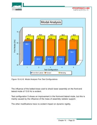 Engineering Services, Inc. 
Modal Analysis 
62.4 62.4 62.4 62.3 62.3 
60.6 61.0 61.0 60.8 60.3 
Chapter 10 - Page 23 
70 
60 
50 
40 
60.6 
47.0 47.3 47.2 
53.4 
Test Configuration 
First Modes [Hz] 
1 2 3 4 5 
Front End Lateral Torsion Bending 
Figure 10.4.2-6 Modal Analysis Five Test Configurations 
The influence of the bolted brace cowl to shock tower assembly on the front-end 
lateral mode of 13.6 Hz is evident. 
Test configuration 5 shows an improvement in the front-end lateral mode, but this is 
mainly caused by the influence of the mass of assembly radiator support. 
The other modifications have no evident impact on dynamic rigidity. 
 