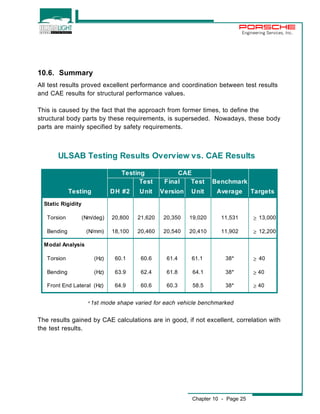 Engineering Services, Inc. 
10.6. Summary 
All test results proved excellent performance and coordination between test results 
and CAE results for structural performance values. 
This is caused by the fact that the approach from former times, to define the 
structural body parts by these requirements, is superseded. Nowadays, these body 
parts are mainly specified by safety requirements. 
ULSAB Testing Results Overview vs. CAE Results 
*1st mode shape varied for each vehicle benchmarked 
Chapter 10 - Page 25 
Testing CAE 
Test Final Test Benchmark 
Testing DH #2 Unit Version Unit Average Targets 
Static Rigidity 
Torsion (Nm/deg) 20,800 21,620 20,350 19,020 11,531 ³  13,000 
Bending (N/mm) 18,100 20,460 20,540 20,410 11,902 ³  12,200 
Modal Analysis 
Torsion (Hz) 60.1 60.6 61.4 61.1 38* ³  40 
Bending (Hz) 63.9 62.4 61.8 64.1 38* ³ 40 
Front End Lateral (Hz) 64.9 60.6 60.3 58.5 38* ³ 40 
The results gained by CAE calculations are in good, if not excellent, correlation with 
the test results. 
 