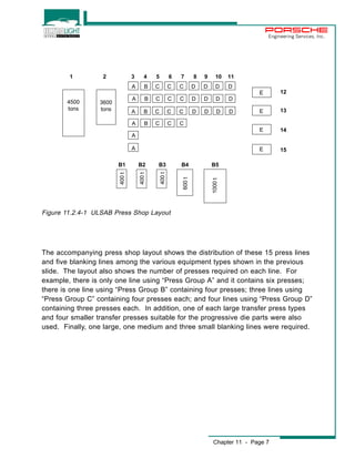 Engineering Services, Inc. 
1 2 3 4 5 6 7 8 9 10 11 
D 
D 
D 
Chapter 11 - Page 7 
12 
13 
14 
15 
A 
A 
A 
A 
A 
A 
B 
B 
B 
B 
C 
C 
C 
C 
C 
C 
C 
C 
C 
C 
C 
C 
D 
D 
D 
D 
D 
D 
B1 B2 B3 B4 B5 
D 
D 
D 
E 
E 
E 
E 
4500 
tons 
3600 
tons 
400 t 
400 t 
400 t 
600 t 
1000 t 
Figure 11.2.4-1 ULSAB Press Shop Layout 
The accompanying press shop layout shows the distribution of these 15 press lines 
and five blanking lines among the various equipment types shown in the previous 
slide. The layout also shows the number of presses required on each line. For 
example, there is only one line using “Press Group A” and it contains six presses; 
there is one line using “Press Group B” containing four presses; three lines using 
“Press Group C” containing four presses each; and four lines using “Press Group D” 
containing three presses each. In addition, one of each large transfer press types 
and four smaller transfer presses suitable for the progressive die parts were also 
used. Finally, one large, one medium and three small blanking lines were required. 
 