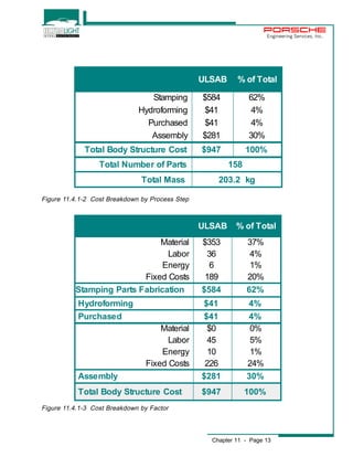 Engineering Services, Inc. 
ULSAB % of Total 
Stamping $584 62% 
Hydroforming $41 4% 
Purchased $41 4% 
Assembly $281 30% 
Total Body Structure Cost $947 100% 
Total Number of Parts 158 
Total Mass 203.2 kg 
ULSAB % of Total 
Figure 11.4.1-2 Cost Breakdown by Process Step 
Material $353 37% 
Labor 36 4% 
Energy 6 1% 
Fixed Costs 189 20% 
Stamping Parts Fabrication $584 62% 
Hydroforming $41 4% 
Purchased $41 4% 
Material $0 0% 
Labor 45 5% 
Energy 10 1% 
Fixed Costs 226 24% 
Assembly $281 30% 
Total Body Structure Cost $947 100% 
Chapter 11 - Page 13 
Figure 11.4.1-3 Cost Breakdown by Factor 
 