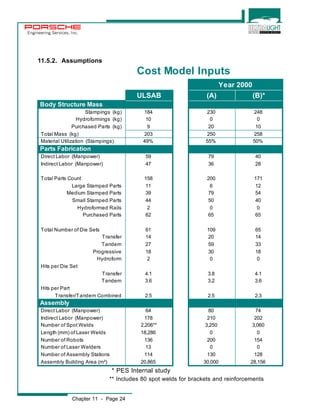 Engineering Services, Inc. 
11.5.2. Assumptions 
* PES Internal study 
Chapter 11 - Page 24 
Cost Model Inputs 
Year 2000 
ULSAB (A) (B)* 
Body Structure Mass 
Stampings (kg) 184 230 248 
Hydroformings (kg) 10 0 0 
Purchased Parts (kg) 9 20 10 
Total Mass (kg) 203 250 258 
Material Utilization (Stampings) 49% 55% 50% 
Parts Fabrication 
Direct Labor (Manpower) 59 79 40 
Indirect Labor (Manpower) 47 36 28 
Total Parts Count 158 200 171 
Large Stamped Parts 11 6 12 
Medium Stamped Parts 39 79 54 
Small Stamped Parts 44 50 40 
Hydroformed Rails 2 0 0 
Purchased Parts 62 65 65 
Total Number of Die Sets 61 109 65 
Transfer 14 20 14 
Tandem 27 59 33 
Progressive 18 30 18 
Hydroform 2 0 0 
Hits per Die Set 
Transfer 4.1 3.8 4.1 
Tandem 3.6 3.2 3.6 
Hits per Part 
Transfer/Tandem Combined 2.5 2.5 2.3 
Assembly 
Direct Labor (Manpower) 64 80 74 
Indirect Labor (Manpower) 178 210 202 
Number of Spot Welds 2,206** 3,250 3,060 
Length (mm) of Laser Welds 18,286 0 0 
Number of Robots 136 200 154 
Number of Laser Welders 13 0 0 
Number of Assembly Stations 114 130 128 
Assembly Building Area (m²) 20,865 30,000 28,156 
** Includes 80 spot welds for brackets and reinforcements 
 