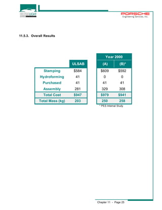 Engineering Services, Inc. 
Chapter 11 - Page 25 
11.5.3. Overall Results 
Year 2000 
ULSAB (A) (B)* 
Stamping $584 $609 $592 
Hydroforming 41 0 0 
Purchased 41 41 41 
Assembly 281 329 308 
Total Cost $947 $979 $941 
Total Mass (kg) 203 250 258 
* PES Internal Study 
 