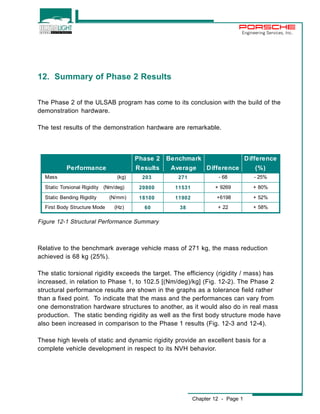 Engineering Services, Inc. 
Phase 2 Benchmark Difference 
Performance Results Average Difference (%) 
Mass (kg) 203 271 - 68 - 25% 
Static Torsional Rigidity (Nm/deg) 20800 11531 + 9269 + 80% 
Static Bending Rigidity (N/mm) 18100 11902 +6198 + 52% 
First Body Structure Mode (Hz) 60 38 + 22 + 58% 
Chapter 12 - Page 1 
12. Summary of Phase 2 Results 
The Phase 2 of the ULSAB program has come to its conclusion with the build of the 
demonstration hardware. 
The test results of the demonstration hardware are remarkable. 
Figure 12-1 Structural Performance Summary 
Relative to the benchmark average vehicle mass of 271 kg, the mass reduction 
achieved is 68 kg (25%). 
The static torsional rigidity exceeds the target. The efficiency (rigidity / mass) has 
increased, in relation to Phase 1, to 102.5 [(Nm/deg)/kg] (Fig. 12-2). The Phase 2 
structural performance results are shown in the graphs as a tolerance field rather 
than a fixed point. To indicate that the mass and the performances can vary from 
one demonstration hardware structures to another, as it would also do in real mass 
production. The static bending rigidity as well as the first body structure mode have 
also been increased in comparison to the Phase 1 results (Fig. 12-3 and 12-4). 
These high levels of static and dynamic rigidity provide an excellent basis for a 
complete vehicle development in respect to its NVH behavior. 
 