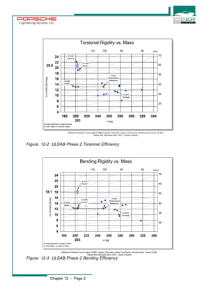Engineering Services, Inc. 
Torsional Rigidity vs. Mass 
110 100 90 80 
180 200 220 240 260 280 300 320 340 
24 
22 
20 
18 
16 
14 
12 
10 
8 
6 
4 
Figure. 12-2 ULSAB Phase 2 Torsional Efficiency 
Bending Rigidity vs. Mass 
ULSAB 
Phase II 
70 
60 
50 
40 
30 
ULSAB 40 
Target 
180 200 220 240 260 280 300 320 340 
24 
22 
20 
18 
16 
14 
12 
10 
8 
6 
Chapter 12 - Page 2 
70 
60 
50 
Cb (x1000) [N/mm] 
Cb/m 
110 100 90 80 
m [kg] 
All data adjusted to target vehicle 
Cb with Glass, m without Glass 
Reference Vehicles: Acura Legend, BMW 5 series, Chevrolet Lumina, Ford Taurus, Honda Accord, Lexus LS 400, 
Mazda 929, Mercedes Benz 190 E, Toyota Cressida 
4 
30 
20 
Future 
Performance 
Reference 
Current 
Average 
ULSAB 
Phase I 
18.1 
203 
Figure. 12-3 ULSAB Phase 2 Bending Efficiency 
20 
Future 
Performance 
Reference 
Current 
Average 
Cb (x1000) [Nm/deg] 
Ct/m 
m [kg] 
All data adjusted to target vehicle 
Cb with Glass, m without Glass 
Reference Vehicles: Acura Legend, BMW 5 series, Chevrolet Lumina, Ford Taurus, Honda Accord, Lexus LS 400, 
Mazda 929, Mercedes Benz 190 E, Toyota Cressida 
ULSAB 
Target 
ULSAB 
20.8 Phase I 
203 
ULSAB 
Phase II 
 