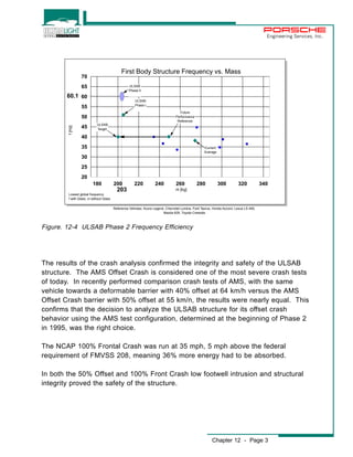 Engineering Services, Inc. 
Future 
Performance 
Reference 
ULSAB 
Phase II 
180 200 220 240 260 280 300 320 340 
Chapter 12 - Page 3 
70 
65 
60 
55 
50 
45 
40 
35 
30 
25 
20 
ULSAB 
Target 
Current 
Average 
f [Hz] 
First Body Structure Frequency vs. Mass 
m [kg] 
Lowest global frequency 
f with Glass, m without Glass 
Reference Vehicles: Acura Legend, Chevrolet Lumina, Ford Taurus, Honda Accord, Lexus LS 400, 
Mazda 929, Toyota Cressida 
ULSAB 
Phase I 
60.1 
203 
Figure. 12-4 ULSAB Phase 2 Frequency Efficiency 
The results of the crash analysis confirmed the integrity and safety of the ULSAB 
structure. The AMS Offset Crash is considered one of the most severe crash tests 
of today. In recently performed comparison crash tests of AMS, with the same 
vehicle towards a deformable barrier with 40% offset at 64 km/h versus the AMS 
Offset Crash barrier with 50% offset at 55 km/n, the results were nearly equal. This 
confirms that the decision to analyze the ULSAB structure for its offset crash 
behavior using the AMS test configuration, determined at the beginning of Phase 2 
in 1995, was the right choice. 
The NCAP 100% Frontal Crash was run at 35 mph, 5 mph above the federal 
requirement of FMVSS 208, meaning 36% more energy had to be absorbed. 
In both the 50% Offset and 100% Front Crash low footwell intrusion and structural 
integrity proved the safety of the structure. 
 