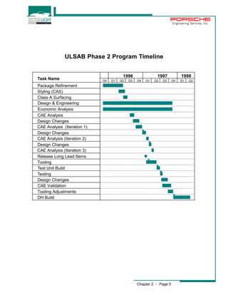1996 1997 1998 
Chapter 2 - Page 5 
Engineering Services, Inc. 
ULSAB Phase 2 Program Timeline 
Task Name 
Package Refinement 
Styling (CAS) 
Class A Surfacing 
Design & Engineering 
CAE Analysis 
Design Changes 
CAE Analysis (Iteration 1) 
Design Changes 
CAE Analysis (Iteration 2) 
Design Changes 
CAE Analysis (Iteration 3) 
Release Long Lead Items 
Tooling 
Test Unit Build 
Testing 
Design Changes 
CAE Validation 
Tooling Adjustments 
DH Build 
Q4 Q1 Q2 Q3 Q4 Q1 Q2 Q3 Q4 Q1 Q2 
Economic Analysis 
 