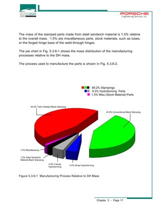 Engineering Services, Inc. 
The mass of the stamped parts made from steel sandwich material is 1.5% relative 
to the overall mass. 1.5% are miscellaneous parts, stock materials, such as tubes, 
or the forged hinge base of the weld through hinges. 
The pie chart in Fig. 5.3.6-1 shows the mass distribution of the manufacturing 
processes relative to the DH mass. 
The process used to manufacture the parts is shown in Fig. 5.3.6-2. 
1.5% Miscellaneous 
Figure 5.3.6-1 Manufacturing Process Relative to DH Mass 
Chapter 5 - Page 17 
44.9% Tailor Welded Blank Stamping 
42.8% Conventional Blank Stamping 
4.9% Tubular 4.4% Sheet Hydroforming 
Hydroforming 
1.5% Steel Sandwich 
Material Blank Stamping 
ÒÒÒ 89.2% Stampings 
ÒÒ 9.3% Hydroforming Parts 
Ò 1.5% Misc.(Stock Material) Parts 
 