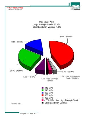 Engineering Services, Inc. 
Figure 5.3.7-1 
Chapter 5 - Page 20 
2.7% - 420 MPa 
2.5% - Ultra High Strength 
1.5% - Steel Sandwich Steel > 550 MPa 
Material 
13.5% - 280 MPa 
7.6% - 140 MPa 
45.1% - 350 MPa 
27.1% - 210 MPa 
Mild Steel 7.6% 
High Strength Steels 90.9% 
Steel Sandwich Material 1.5% 
Ò 140 MPa 
Ò 210 MPa 
Ò 280 MPa 
Ò 350 MPa 
Ò 420 MPa 
Ò > 550 MPa Ultra High Strength Steel 
Ò Steel Sandwich Material 
 