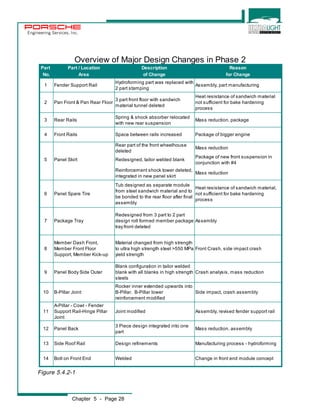 Engineering Services, Inc. 
Overview of Major Design Changes in Phase 2 
Part Part / Location Description Reason 
No. Area of Change for Change 
1 Fender Support Rail 
Hydroforming part was replaced with 
2 part stamping 
Chapter 5 - Page 28 
Assembly, part manufacturing 
2 Pan Front & Pan Rear Floor 
3 part front floor with sandwich 
material tunnel deleted 
Heat resistance of sandwich material 
not sufficient for bake hardening 
process 
3 Rear Rails 
Spring & shock absorber relocated 
with new rear suspension 
Mass reduction, package 
4 Front Rails Space between rails increased Package of bigger engine 
Rear part of the front wheelhouse 
deleted 
Mass reduction 
5 Panel Skirt Redesigned, tailor welded blank 
Package of new front suspension in 
conjunction with #4 
Reinforcement shock tower deleted, 
integrated in new panel skirt 
Mass reduction 
6 Panel Spare Tire 
Tub designed as separate module 
from steel sandwich material and to 
be bonded to the rear floor after final 
assembly 
Heat resistance of sandwich material, 
not sufficient for bake hardening 
process 
7 Package Tray 
Redesigned from 3 part to 2 part 
design roll formed member package 
tray front deleted 
Assembly 
8 
Member Dash Front, 
Member Front Floor 
Support, Member Kick-up 
Material changed from high strength 
to ultra high strength steel >550 MPa 
yield strength 
Front Crash, side impact crash 
9 Panel Body Side Outer 
Blank configuration in tailor welded 
blank with all blanks in high strength 
steels 
Crash analysis, mass reduction 
10 B-Pillar Joint 
Rocker inner extended upwards into 
B-Pillar. B-Pillar lower 
reinforcement modified 
Side impact, crash assembly 
11 
A-Pillar - Cowl - Fender 
Support Rail-Hinge Pillar 
Joint 
Joint modified Assembly, revised fender support rail 
12 Panel Back 
3 Piece design integrated into one 
part 
Mass reduction, assembly 
13 Side Roof Rail Design refinements Manufacturing process - hydroforming 
14 Bolt on Front End Welded Change in front end module concept 
Figure 5.4.2-1 
 