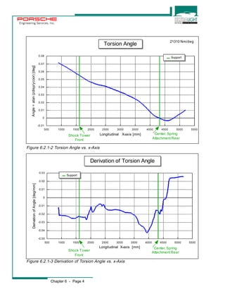 Engineering Services, Inc. 
0.08 
0.07 
0.06 
0.05 
0.04 
0.03 
0.02 
0.01 
0 
21310 Nm/deg 
500 1000 1500 2000 2500 3000 3500 4000 4500 5000 5500 
0.03 
0.02 
0.01 
0 
-0.01 
-0.02 
-0.03 
-0.04 
500 1000 1500 2000 2500 3000 3500 4000 4500 5000 5500 
Chapter 6 - Page 4 
-0.05 
Longitudinal X-axis [mm] 
Derivation of Angle [deg/mm] 
Support 
Derivation of Torsion Angle 
Shock Tower 
Front 
Center, Spring 
Attachment Rear 
-0.01 
Longitudinal X-axis [mm] 
Angle = atan (zdisp/ycoor) [deg] 
Support 
Torsion Angle 
Shock Tower 
Front 
Center, Spring 
Attachment Rear 
Figure 6.2.1-2 Torsion Angle vs. x-Axis 
Figure 6.2.1-3 Derivation of Torsion Angle vs. x-Axis 
 