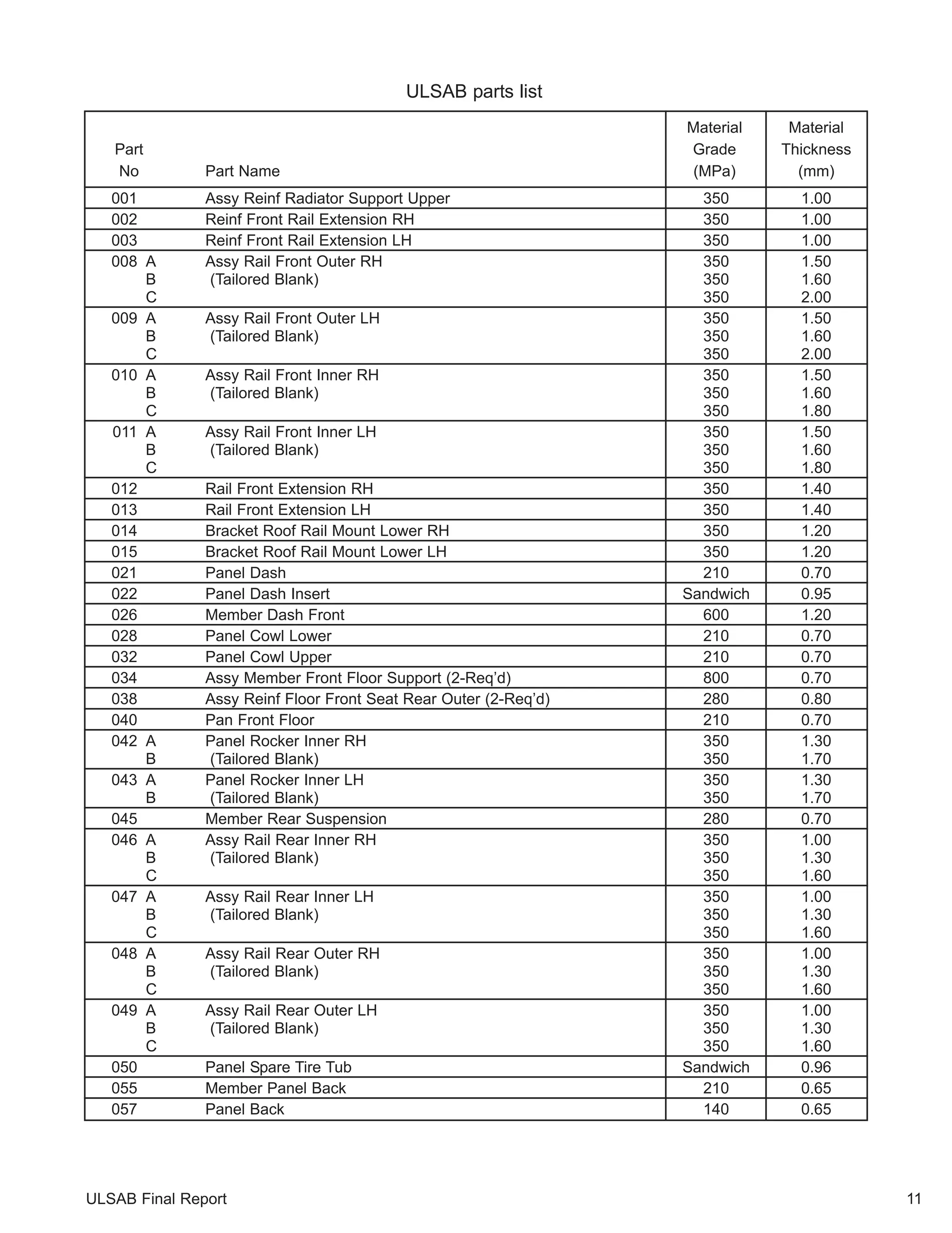 ULSAB parts list 
Material Material 
Part Grade Thickness 
No Part Name (MPa) (mm) 
001 Assy Reinf Radiator Support Upper 350 1.00 
002 Reinf Front Rail Extension RH 350 1.00 
003 Reinf Front Rail Extension LH 350 1.00 
008 A Assy Rail Front Outer RH 350 1.50 
B (Tailored Blank) 350 1.60 
C 350 2.00 
009 A Assy Rail Front Outer LH 350 1.50 
B (Tailored Blank) 350 1.60 
C 350 2.00 
010 A Assy Rail Front Inner RH 350 1.50 
B (Tailored Blank) 350 1.60 
C 350 1.80 
011 A Assy Rail Front Inner LH 350 1.50 
B (Tailored Blank) 350 1.60 
C 350 1.80 
012 Rail Front Extension RH 350 1.40 
013 Rail Front Extension LH 350 1.40 
014 Bracket Roof Rail Mount Lower RH 350 1.20 
015 Bracket Roof Rail Mount Lower LH 350 1.20 
021 Panel Dash 210 0.70 
022 Panel Dash Insert Sandwich 0.95 
026 Member Dash Front 600 1.20 
028 Panel Cowl Lower 210 0.70 
032 Panel Cowl Upper 210 0.70 
034 Assy Member Front Floor Support (2-Req’d) 800 0.70 
038 Assy Reinf Floor Front Seat Rear Outer (2-Req’d) 280 0.80 
040 Pan Front Floor 210 0.70 
042 A Panel Rocker Inner RH 350 1.30 
B (Tailored Blank) 350 1.70 
043 A Panel Rocker Inner LH 350 1.30 
B (Tailored Blank) 350 1.70 
045 Member Rear Suspension 280 0.70 
046 A Assy Rail Rear Inner RH 350 1.00 
B (Tailored Blank) 350 1.30 
C 350 1.60 
047 A Assy Rail Rear Inner LH 350 1.00 
B (Tailored Blank) 350 1.30 
C 350 1.60 
048 A Assy Rail Rear Outer RH 350 1.00 
B (Tailored Blank) 350 1.30 
C 350 1.60 
049 A Assy Rail Rear Outer LH 350 1.00 
B (Tailored Blank) 350 1.30 
C 350 1.60 
050 Panel Spare Tire Tub Sandwich 0.96 
055 Member Panel Back 210 0.65 
057 Panel Back 140 0.65 
ULSAB Final Report 11 
 
