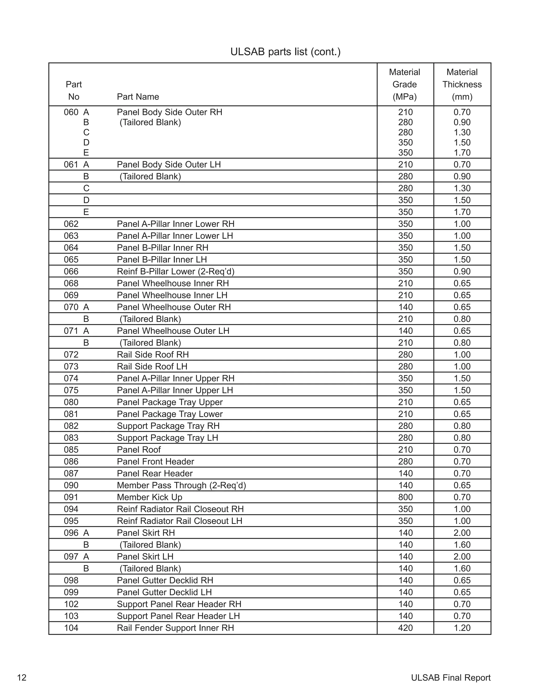 ULSAB parts list (cont.) 
Material Material 
Part Grade Thickness 
No Part Name (MPa) (mm) 
060 A Panel Body Side Outer RH 210 0.70 
B (Tailored Blank) 280 0.90 
C 280 1.30 
D 350 1.50 
E 350 1.70 
061 A Panel Body Side Outer LH 210 0.70 
B (Tailored Blank) 280 0.90 
C 280 1.30 
D 350 1.50 
E 350 1.70 
062 Panel A-Pillar Inner Lower RH 350 1.00 
063 Panel A-Pillar Inner Lower LH 350 1.00 
064 Panel B-Pillar Inner RH 350 1.50 
065 Panel B-Pillar Inner LH 350 1.50 
066 Reinf B-Pillar Lower (2-Req’d) 350 0.90 
068 Panel Wheelhouse Inner RH 210 0.65 
069 Panel Wheelhouse Inner LH 210 0.65 
070 A Panel Wheelhouse Outer RH 140 0.65 
B (Tailored Blank) 210 0.80 
071 A Panel Wheelhouse Outer LH 140 0.65 
B (Tailored Blank) 210 0.80 
072 Rail Side Roof RH 280 1.00 
073 Rail Side Roof LH 280 1.00 
074 Panel A-Pillar Inner Upper RH 350 1.50 
075 Panel A-Pillar Inner Upper LH 350 1.50 
080 Panel Package Tray Upper 210 0.65 
081 Panel Package Tray Lower 210 0.65 
082 Support Package Tray RH 280 0.80 
083 Support Package Tray LH 280 0.80 
085 Panel Roof 210 0.70 
086 Panel Front Header 280 0.70 
087 Panel Rear Header 140 0.70 
090 Member Pass Through (2-Req’d) 140 0.65 
091 Member Kick Up 800 0.70 
094 Reinf Radiator Rail Closeout RH 350 1.00 
095 Reinf Radiator Rail Closeout LH 350 1.00 
096 A Panel Skirt RH 140 2.00 
B (Tailored Blank) 140 1.60 
097 A Panel Skirt LH 140 2.00 
B (Tailored Blank) 140 1.60 
098 Panel Gutter Decklid RH 140 0.65 
099 Panel Gutter Decklid LH 140 0.65 
102 Support Panel Rear Header RH 140 0.70 
103 Support Panel Rear Header LH 140 0.70 
104 Rail Fender Support Inner RH 420 1.20 
12 ULSAB Final Report 
 