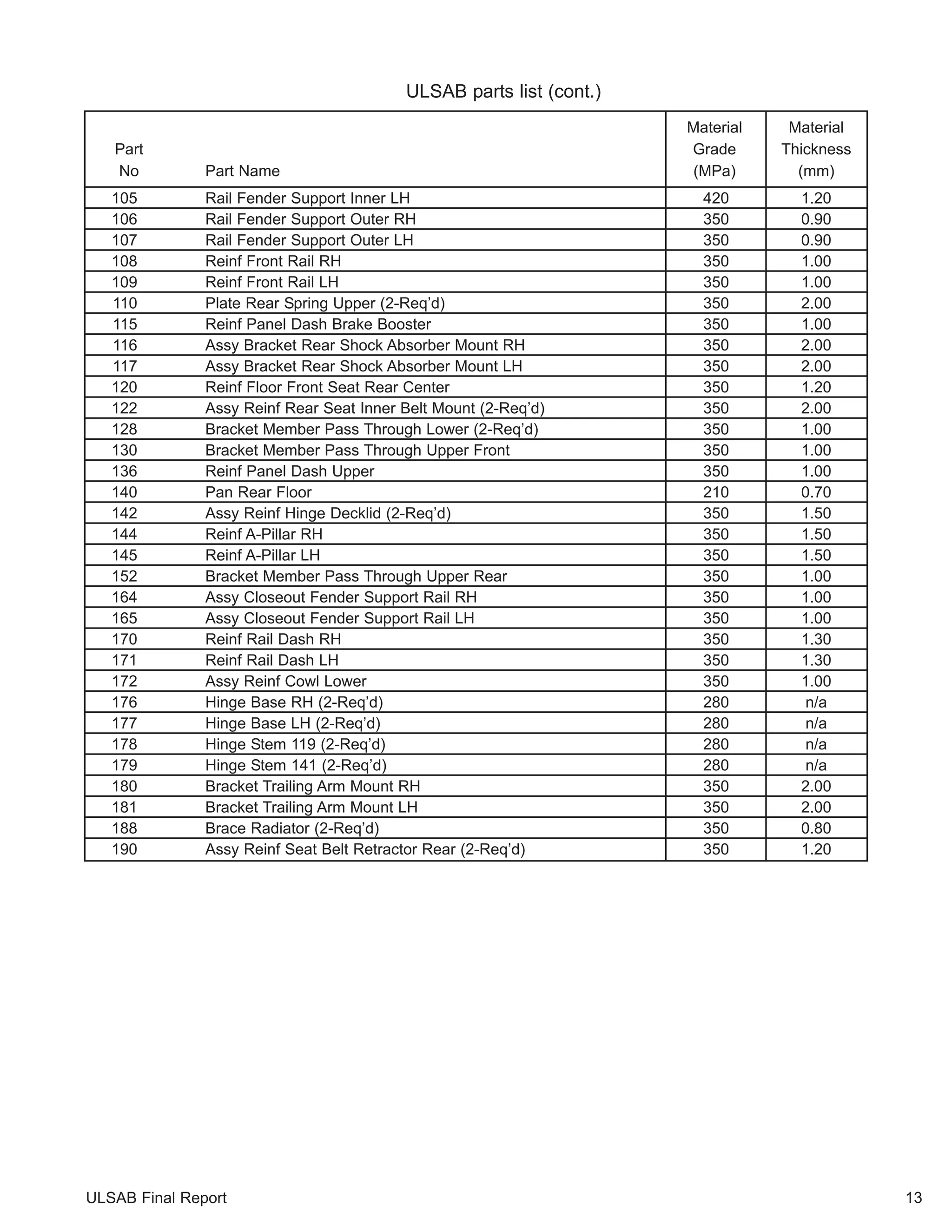 ULSAB parts list (cont.) 
Material Material 
Part Grade Thickness 
No Part Name (MPa) (mm) 
105 Rail Fender Support Inner LH 420 1.20 
106 Rail Fender Support Outer RH 350 0.90 
107 Rail Fender Support Outer LH 350 0.90 
108 Reinf Front Rail RH 350 1.00 
109 Reinf Front Rail LH 350 1.00 
110 Plate Rear Spring Upper (2-Req’d) 350 2.00 
115 Reinf Panel Dash Brake Booster 350 1.00 
116 Assy Bracket Rear Shock Absorber Mount RH 350 2.00 
117 Assy Bracket Rear Shock Absorber Mount LH 350 2.00 
120 Reinf Floor Front Seat Rear Center 350 1.20 
122 Assy Reinf Rear Seat Inner Belt Mount (2-Req’d) 350 2.00 
128 Bracket Member Pass Through Lower (2-Req’d) 350 1.00 
130 Bracket Member Pass Through Upper Front 350 1.00 
136 Reinf Panel Dash Upper 350 1.00 
140 Pan Rear Floor 210 0.70 
142 Assy Reinf Hinge Decklid (2-Req’d) 350 1.50 
144 Reinf A-Pillar RH 350 1.50 
145 Reinf A-Pillar LH 350 1.50 
152 Bracket Member Pass Through Upper Rear 350 1.00 
164 Assy Closeout Fender Support Rail RH 350 1.00 
165 Assy Closeout Fender Support Rail LH 350 1.00 
170 Reinf Rail Dash RH 350 1.30 
171 Reinf Rail Dash LH 350 1.30 
172 Assy Reinf Cowl Lower 350 1.00 
176 Hinge Base RH (2-Req’d) 280 n/a 
177 Hinge Base LH (2-Req’d) 280 n/a 
178 Hinge Stem 119 (2-Req’d) 280 n/a 
179 Hinge Stem 141 (2-Req’d) 280 n/a 
180 Bracket Trailing Arm Mount RH 350 2.00 
181 Bracket Trailing Arm Mount LH 350 2.00 
188 Brace Radiator (2-Req’d) 350 0.80 
190 Assy Reinf Seat Belt Retractor Rear (2-Req’d) 350 1.20 
ULSAB Final Report 13 
 