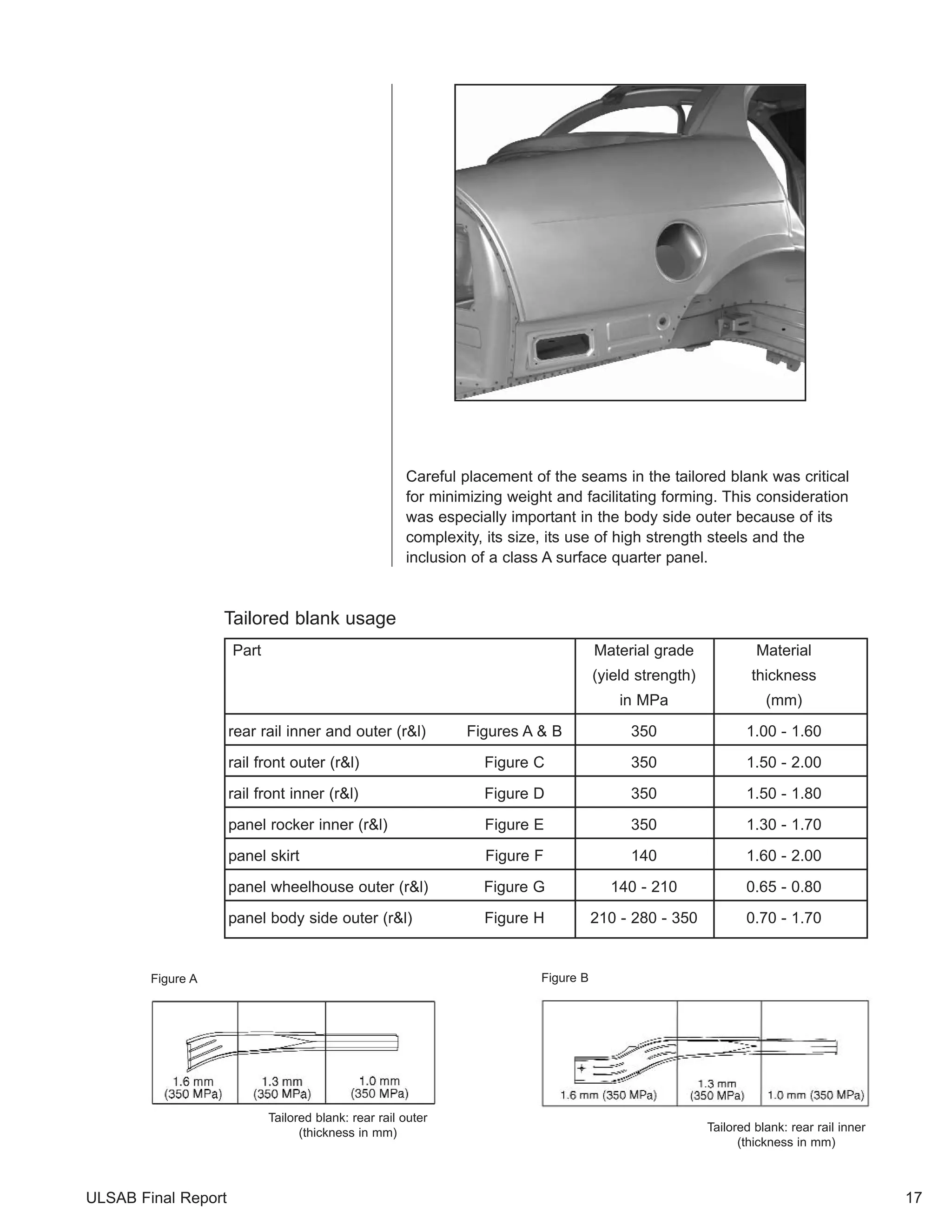 Careful placement of the seams in the tailored blank was critical 
for minimizing weight and facilitating forming. This consideration 
was especially important in the body side outer because of its 
complexity, its size, its use of high strength steels and the 
inclusion of a class A surface quarter panel. 
Tailored blank usage 
Part Material grade Material 
rear rail inner and outer (r&l) Figures A & B 350 1.00 - 1.60 
rail front outer (r&l) Figure C 350 1.50 - 2.00 
rail front inner (r&l) Figure D 350 1.50 - 1.80 
panel rocker inner (r&l) Figure E 350 1.30 - 1.70 
panel skirt Figure F 140 1.60 - 2.00 
panel wheelhouse outer (r&l) Figure G 140 - 210 0.65 - 0.80 
panel body side outer (r&l) Figure H 210 - 280 - 350 0.70 - 1.70 
Figure A Figure B 
Tailored blank: rear rail outer 
(yield strength) thickness 
in MPa (mm) 
(thickness in mm) Tailored blank: rear rail inner 
(thickness in mm) 
ULSAB Final Report 17 
 