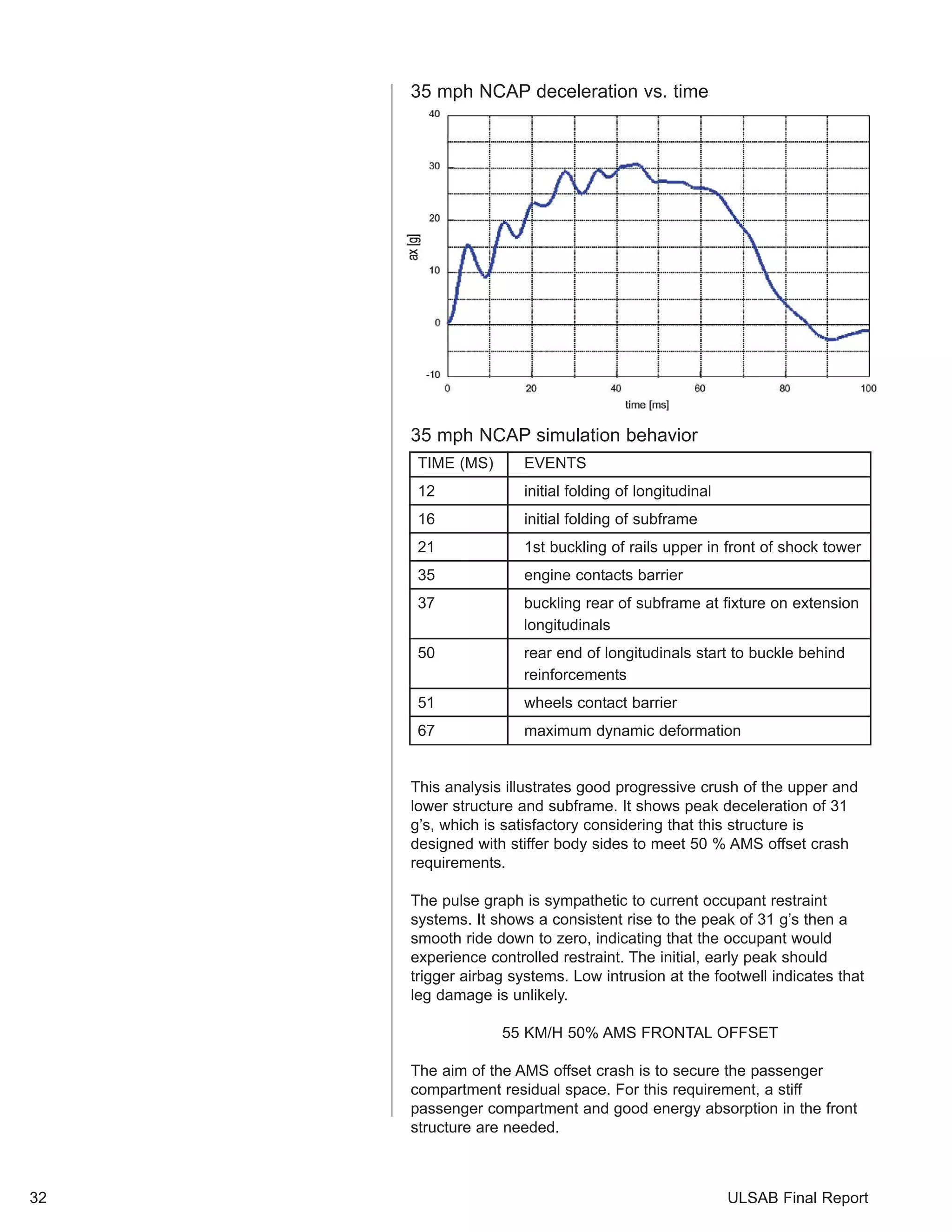 ULSAB Final Report 
35 mph NCAP simulation behavior 
32 
35 mph NCAP deceleration vs. time 
TIME (MS) EVENTS 
12 initial folding of longitudinal 
16 initial folding of subframe 
21 1st buckling of rails upper in front of shock tower 
35 engine contacts barrier 
37 buckling rear of subframe at fixture on extension 
longitudinals 
50 rear end of longitudinals start to buckle behind 
reinforcements 
51 wheels contact barrier 
67 maximum dynamic deformation 
This analysis illustrates good progressive crush of the upper and 
lower structure and subframe. It shows peak deceleration of 31 
g’s, which is satisfactory considering that this structure is 
designed with stiffer body sides to meet 50 % AMS offset crash 
requirements. 
The pulse graph is sympathetic to current occupant restraint 
systems. It shows a consistent rise to the peak of 31 g’s then a 
smooth ride down to zero, indicating that the occupant would 
experience controlled restraint. The initial, early peak should 
trigger airbag systems. Low intrusion at the footwell indicates that 
leg damage is unlikely. 
55 KM/H 50% AMS FRONTAL OFFSET 
The aim of the AMS offset crash is to secure the passenger 
compartment residual space. For this requirement, a stiff 
passenger compartment and good energy absorption in the front 
structure are needed. 
 
