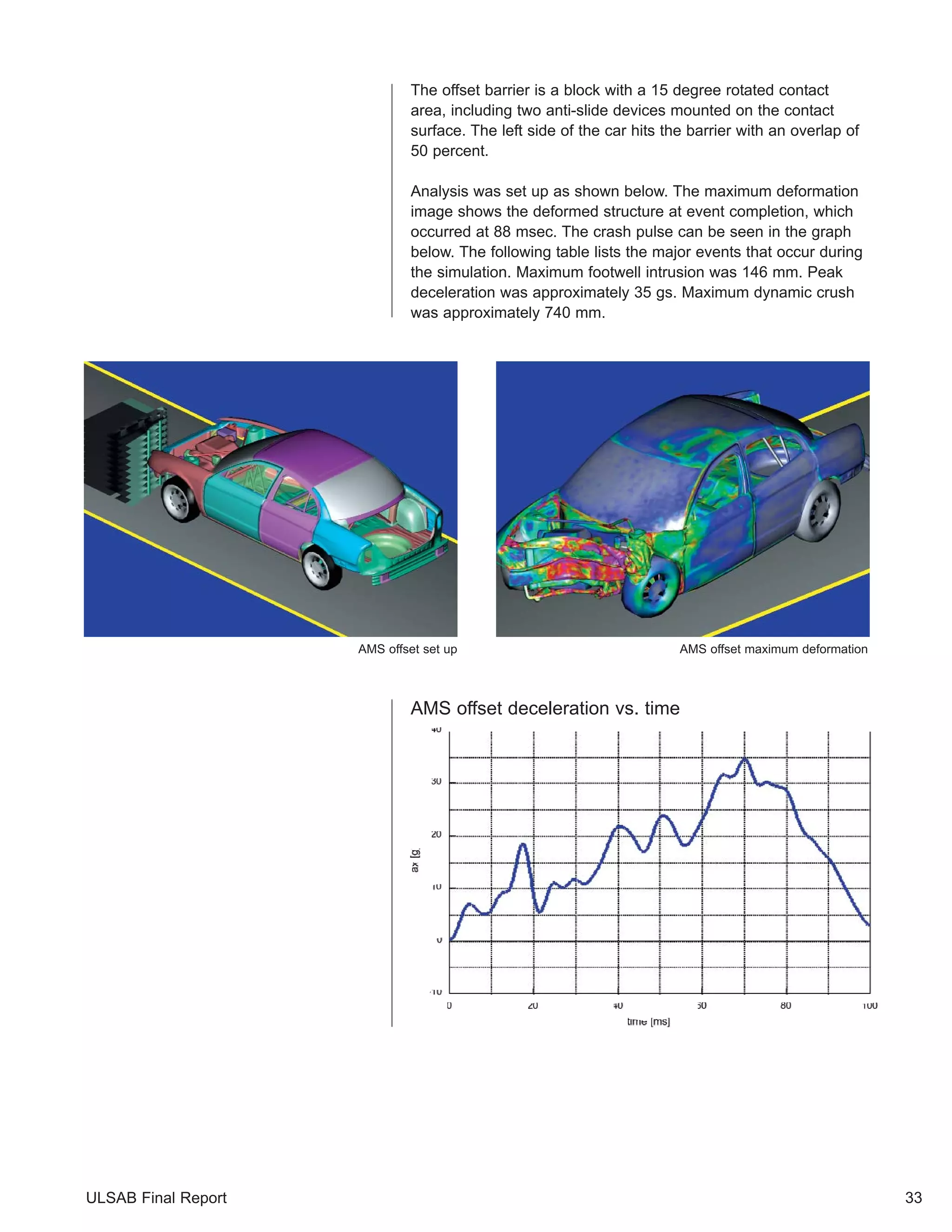 ULSAB Final Report 
The offset barrier is a block with a 15 degree rotated contact 
area, including two anti-slide devices mounted on the contact 
surface. The left side of the car hits the barrier with an overlap of 
50 percent. 
Analysis was set up as shown below. The maximum deformation 
image shows the deformed structure at event completion, which 
occurred at 88 msec. The crash pulse can be seen in the graph 
below. The following table lists the major events that occur during 
the simulation. Maximum footwell intrusion was 146 mm. Peak 
deceleration was approximately 35 gs. Maximum dynamic crush 
was approximately 740 mm. 
AMS offset deceleration vs. time 
33 
AMS offset set up AMS offset maximum deformation 
 