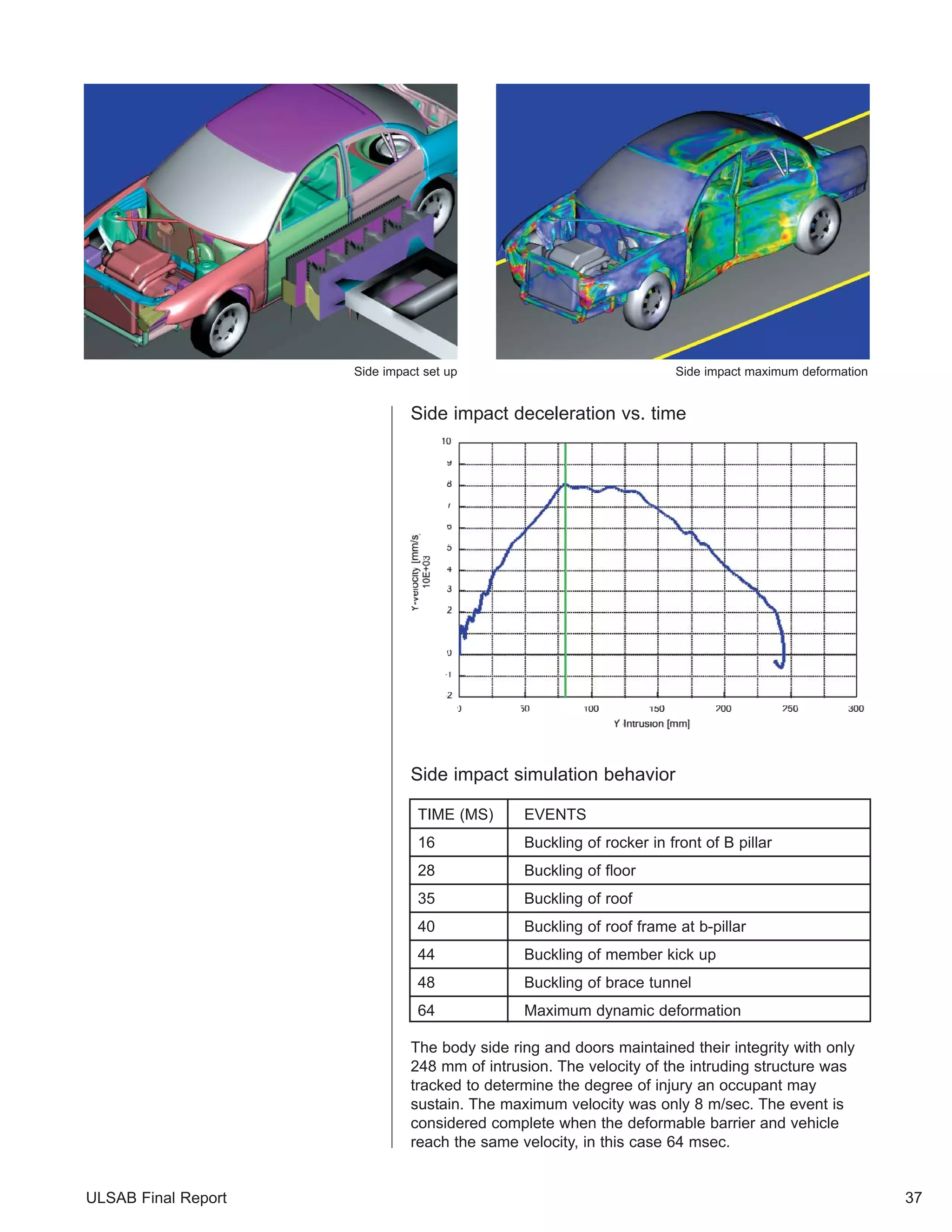 ULSAB Final Report 
Side impact simulation behavior 
37 
Side impact set up Side impact maximum deformation 
Side impact deceleration vs. time 
TIME (MS) EVENTS 
16 Buckling of rocker in front of B pillar 
28 Buckling of floor 
35 Buckling of roof 
40 Buckling of roof frame at b-pillar 
44 Buckling of member kick up 
48 Buckling of brace tunnel 
64 Maximum dynamic deformation 
The body side ring and doors maintained their integrity with only 
248 mm of intrusion. The velocity of the intruding structure was 
tracked to determine the degree of injury an occupant may 
sustain. The maximum velocity was only 8 m/sec. The event is 
considered complete when the deformable barrier and vehicle 
reach the same velocity, in this case 64 msec. 
 