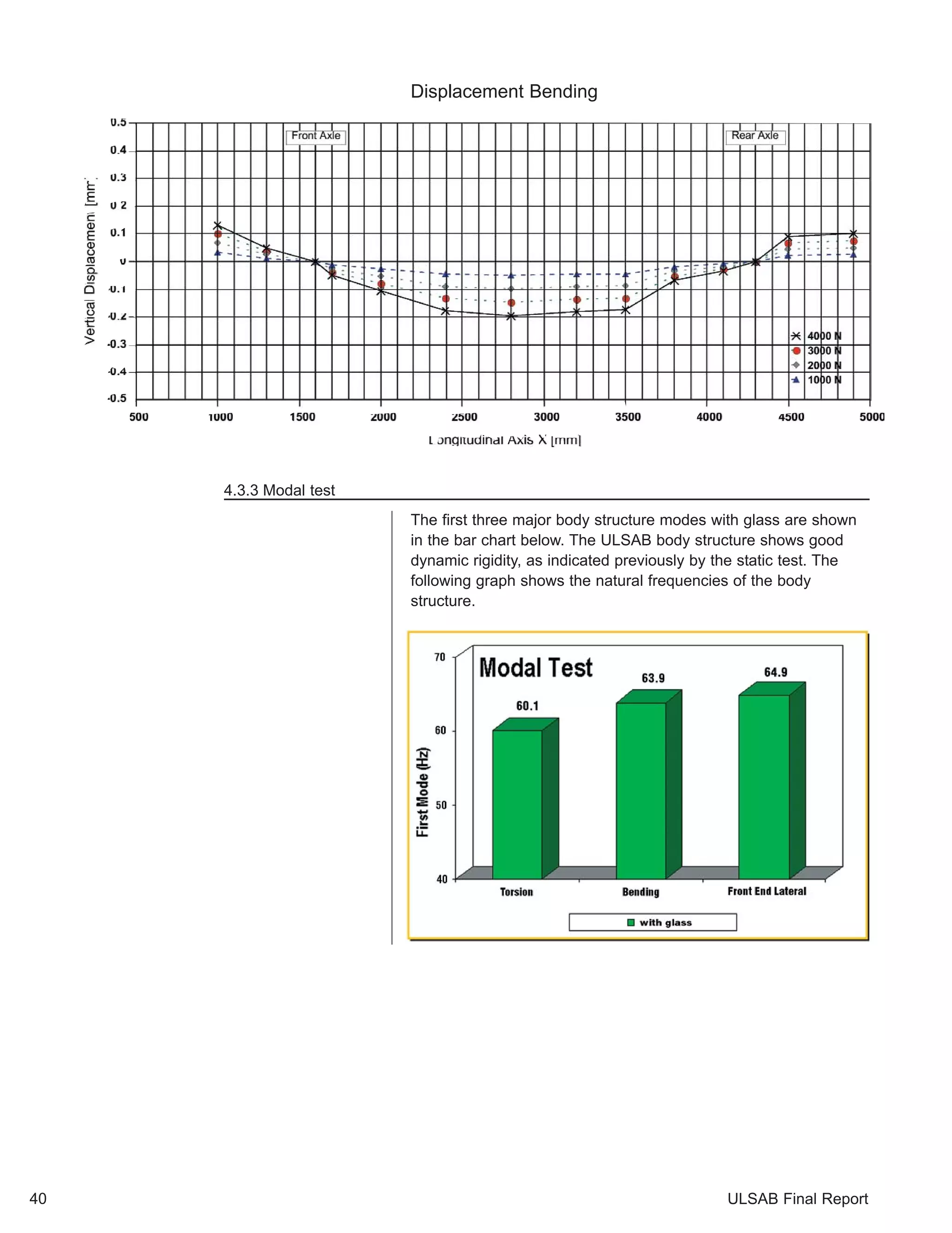 ULSAB Final Report 
Displacement Bending 
40 
4.3.3 Modal test 
The first three major body structure modes with glass are shown 
in the bar chart below. The ULSAB body structure shows good 
dynamic rigidity, as indicated previously by the static test. The 
following graph shows the natural frequencies of the body 
structure. 
 