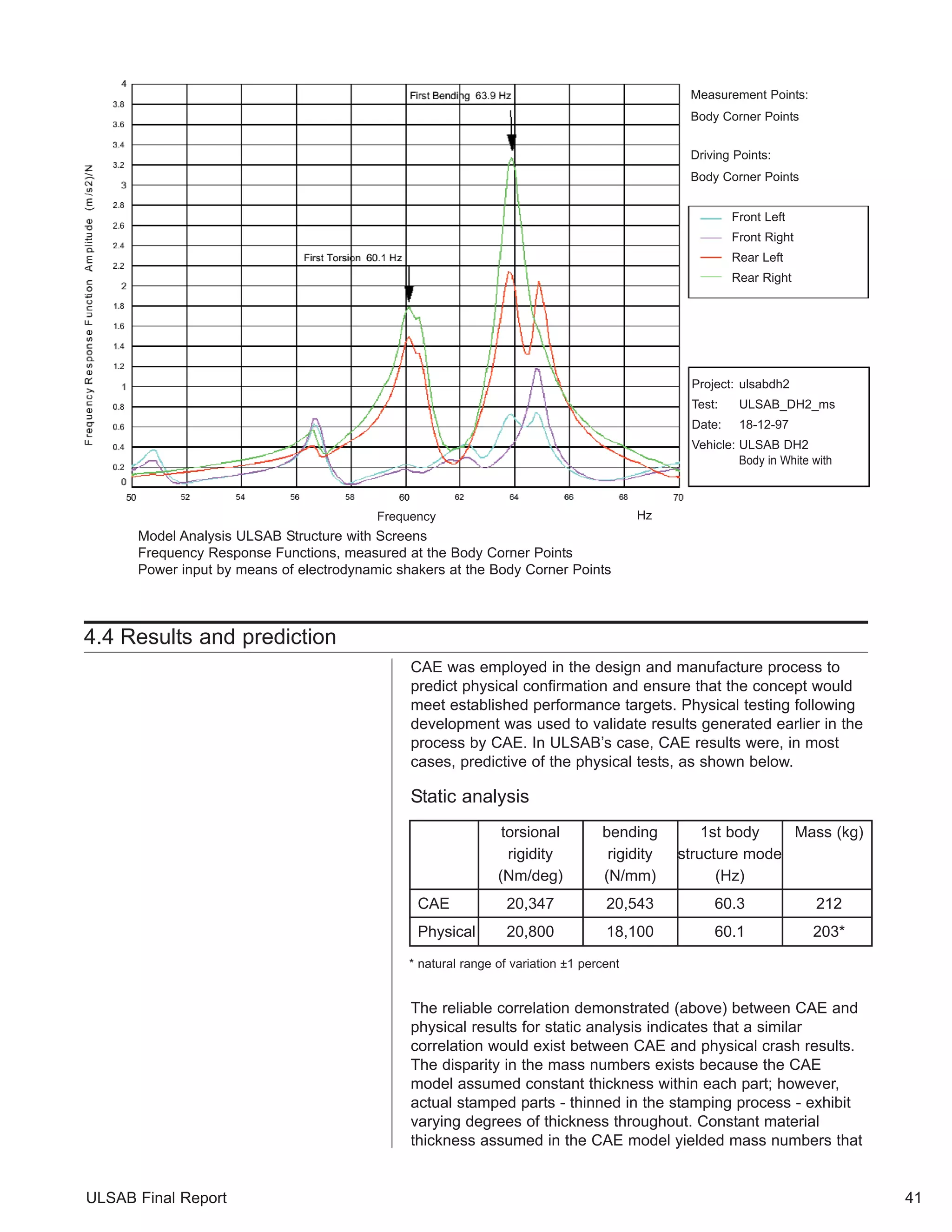 Frequency Hz 
Model Analysis ULSAB Structure with Screens 
Frequency Response Functions, measured at the Body Corner Points 
Power input by means of electrodynamic shakers at the Body Corner Points 
4.4 Results and prediction 
ULSAB Final Report 
Measurement Points: 
Body Corner Points 
Driving Points: 
Body Corner Points 
Front Left 
Front Right 
Rear Left 
Rear Right 
Project: ulsabdh2 
Test: ULSAB_DH2_ms 
Date: 18-12-97 
Vehicle: ULSAB DH2 
Body in White with 
CAE was employed in the design and manufacture process to 
predict physical confirmation and ensure that the concept would 
meet established performance targets. Physical testing following 
development was used to validate results generated earlier in the 
process by CAE. In ULSAB’s case, CAE results were, in most 
cases, predictive of the physical tests, as shown below. 
Static analysis 
41 
torsional bending 1st body Mass (kg) 
rigidity rigidity structure mode 
(Nm/deg) (N/mm) (Hz) 
CAE 20,347 20,543 60.3 212 
Physical 20,800 18,100 60.1 203* 
* natural range of variation ±1 percent 
The reliable correlation demonstrated (above) between CAE and 
physical results for static analysis indicates that a similar 
correlation would exist between CAE and physical crash results. 
The disparity in the mass numbers exists because the CAE 
model assumed constant thickness within each part; however, 
actual stamped parts - thinned in the stamping process - exhibit 
varying degrees of thickness throughout. Constant material 
thickness assumed in the CAE model yielded mass numbers that 
 