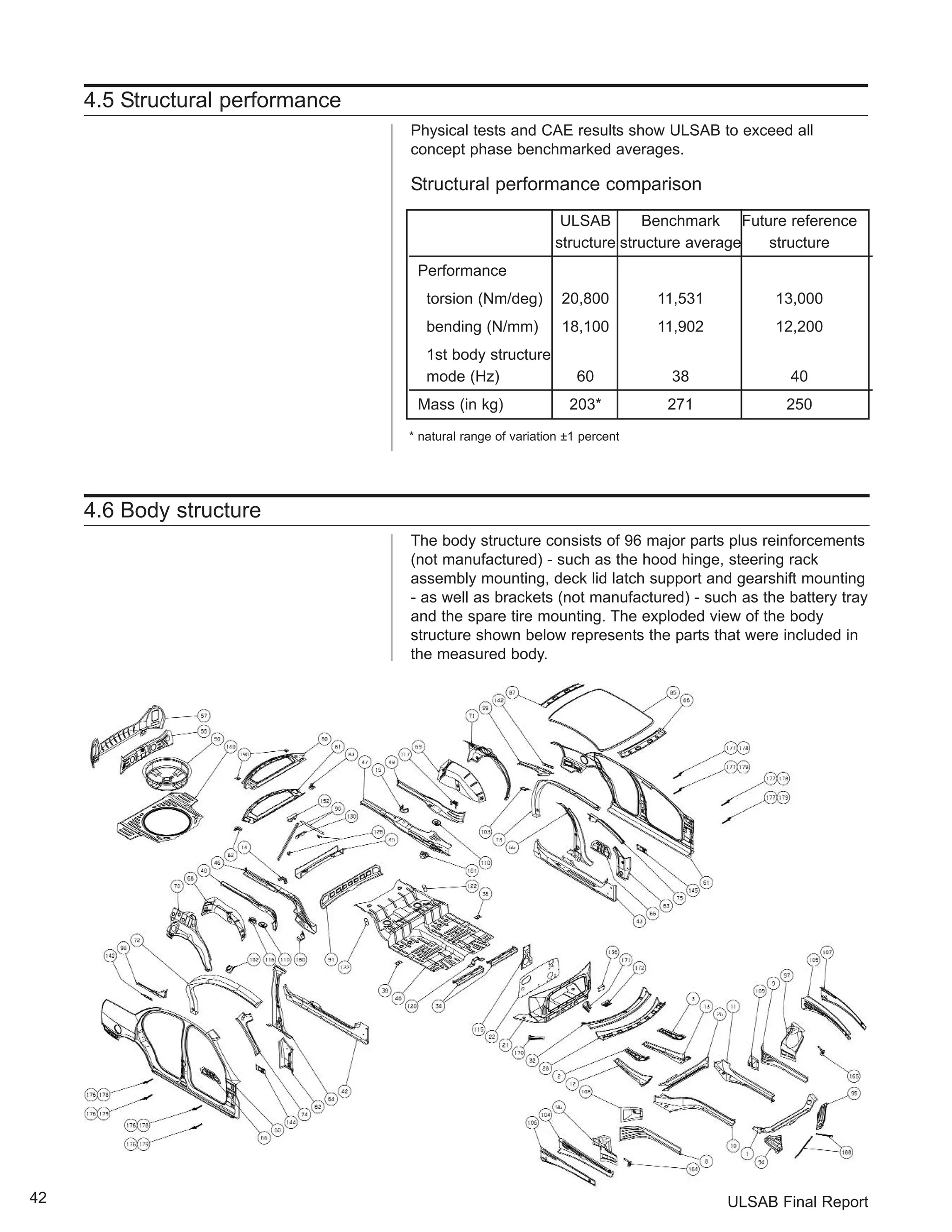 ULSAB Final Report 
4.5 Structural performance 
Physical tests and CAE results show ULSAB to exceed all 
concept phase benchmarked averages. 
Structural performance comparison 
42 
ULSAB Benchmark Future reference 
structure structure average structure 
Performance 
torsion (Nm/deg) 20,800 11,531 13,000 
bending (N/mm) 18,100 11,902 12,200 
1st body structure 
mode (Hz) 60 38 40 
Mass (in kg) 203* 271 250 
* natural range of variation ±1 percent 
4.6 Body structure 
The body structure consists of 96 major parts plus reinforcements 
(not manufactured) - such as the hood hinge, steering rack 
assembly mounting, deck lid latch support and gearshift mounting 
- as well as brackets (not manufactured) - such as the battery tray 
and the spare tire mounting. The exploded view of the body 
structure shown below represents the parts that were included in 
the measured body. 
 
