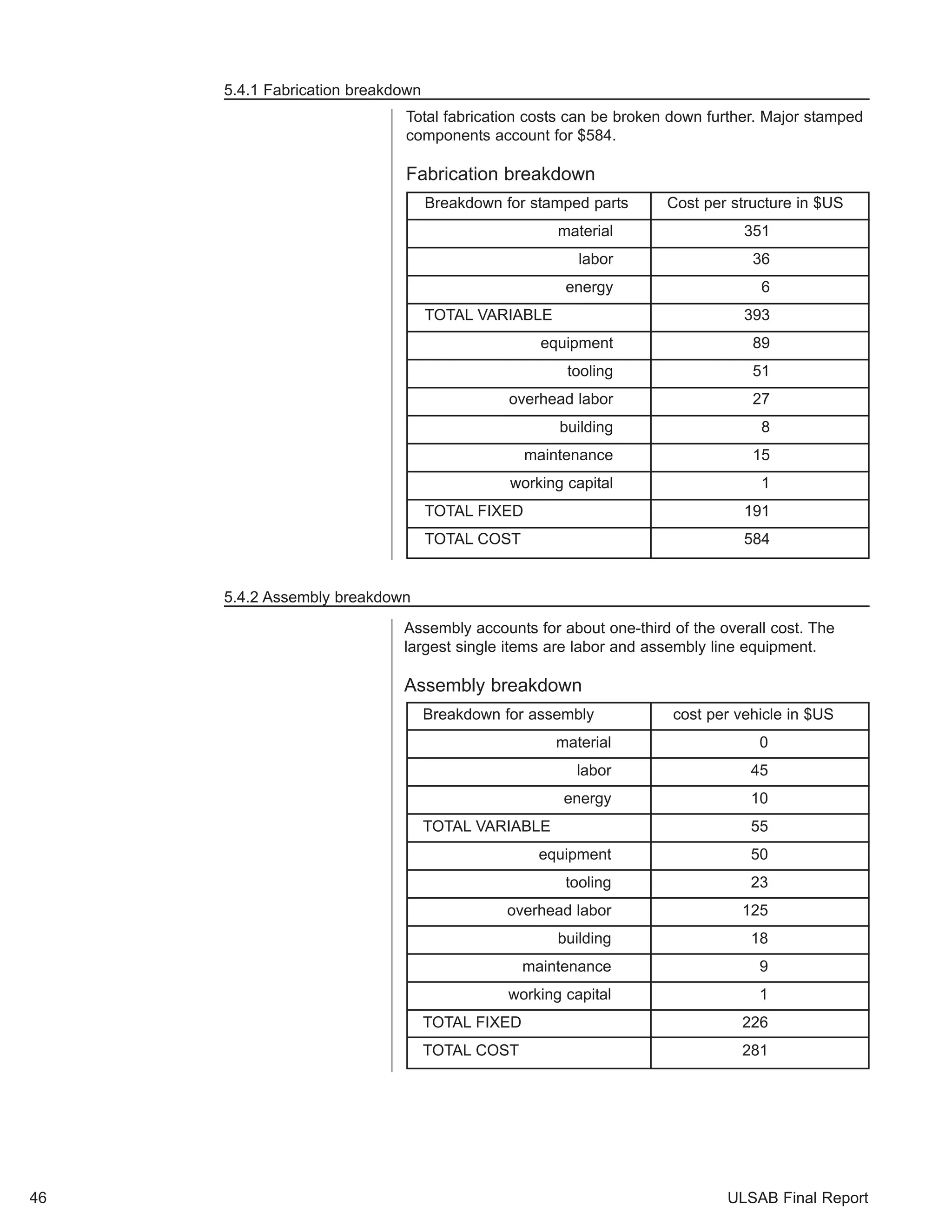Total fabrication costs can be broken down further. Major stamped 
components account for $584. 
Fabrication breakdown 
Breakdown for stamped parts Cost per structure in $US 
material 351 
labor 36 
energy 6 
TOTAL VARIABLE 393 
equipment 89 
tooling 51 
overhead labor 27 
building 8 
maintenance 15 
working capital 1 
TOTALFIXED 191 
TOTAL COST 584 
Assembly accounts for about one-third of the overall cost. The 
largest single items are labor and assembly line equipment. 
Assembly breakdown 
Breakdown for assembly cost per vehicle in $US 
material 0 
labor 45 
energy 10 
TOTAL VARIABLE 55 
equipment 50 
tooling 23 
overhead labor 125 
building 18 
maintenance 9 
working capital 1 
TOTALFIXED 226 
TOTAL COST 281 
ULSAB Final Report 
46 
5.4.1 Fabrication breakdown 
5.4.2 Assembly breakdown 
 