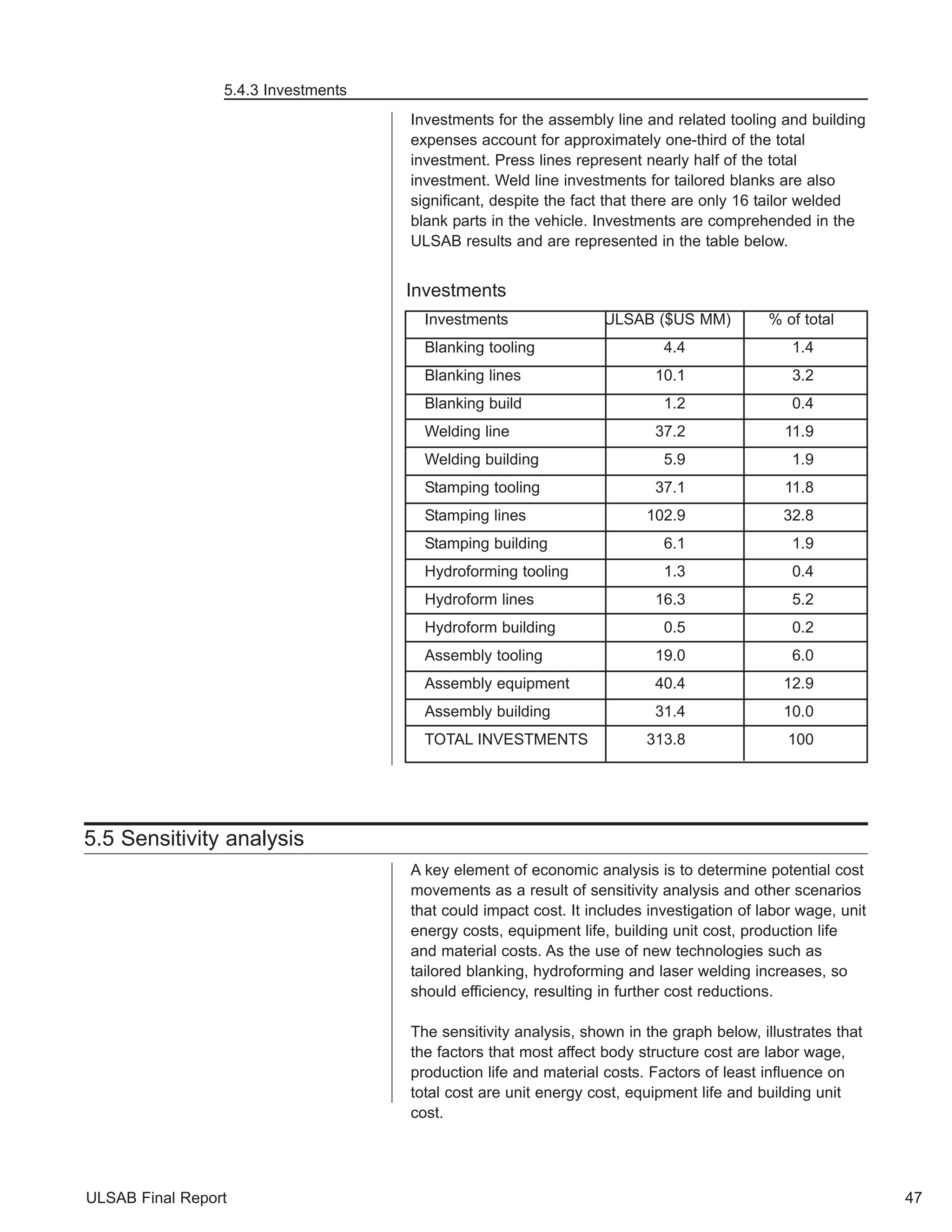5.4.3 Investments 
Investments for the assembly line and related tooling and building 
expenses account for approximately one-third of the total 
investment. Press lines represent nearly half of the total 
investment. Weld line investments for tailored blanks are also 
significant, despite the fact that there are only 16 tailor welded 
blank parts in the vehicle. Investments are comprehended in the 
ULSAB results and are represented in the table below. 
Investments 
Investments ULSAB ($US MM) % of total 
Blanking tooling 4.4 1.4 
Blanking lines 10.1 3.2 
Blanking build 1.2 0.4 
Welding line 37.2 11.9 
Welding building 5.9 1.9 
Stamping tooling 37.1 11.8 
Stamping lines 102.9 32.8 
Stamping building 6.1 1.9 
Hydroforming tooling 1.3 0.4 
Hydroform lines 16.3 5.2 
Hydroform building 0.5 0.2 
Assembly tooling 19.0 6.0 
Assembly equipment 40.4 12.9 
Assembly building 31.4 10.0 
TOTAL INVESTMENTS 313.8 100 
5.5 Sensitivity analysis 
A key element of economic analysis is to determine potential cost 
movements as a result of sensitivity analysis and other scenarios 
that could impact cost. It includes investigation of labor wage, unit 
energy costs, equipment life, building unit cost, production life 
and material costs. As the use of new technologies such as 
tailored blanking, hydroforming and laser welding increases, so 
should efficiency, resulting in further cost reductions. 
The sensitivity analysis, shown in the graph below, illustrates that 
the factors that most affect body structure cost are labor wage, 
production life and material costs. Factors of least influence on 
total cost are unit energy cost, equipment life and building unit 
cost. 
ULSAB Final Report 47 
 