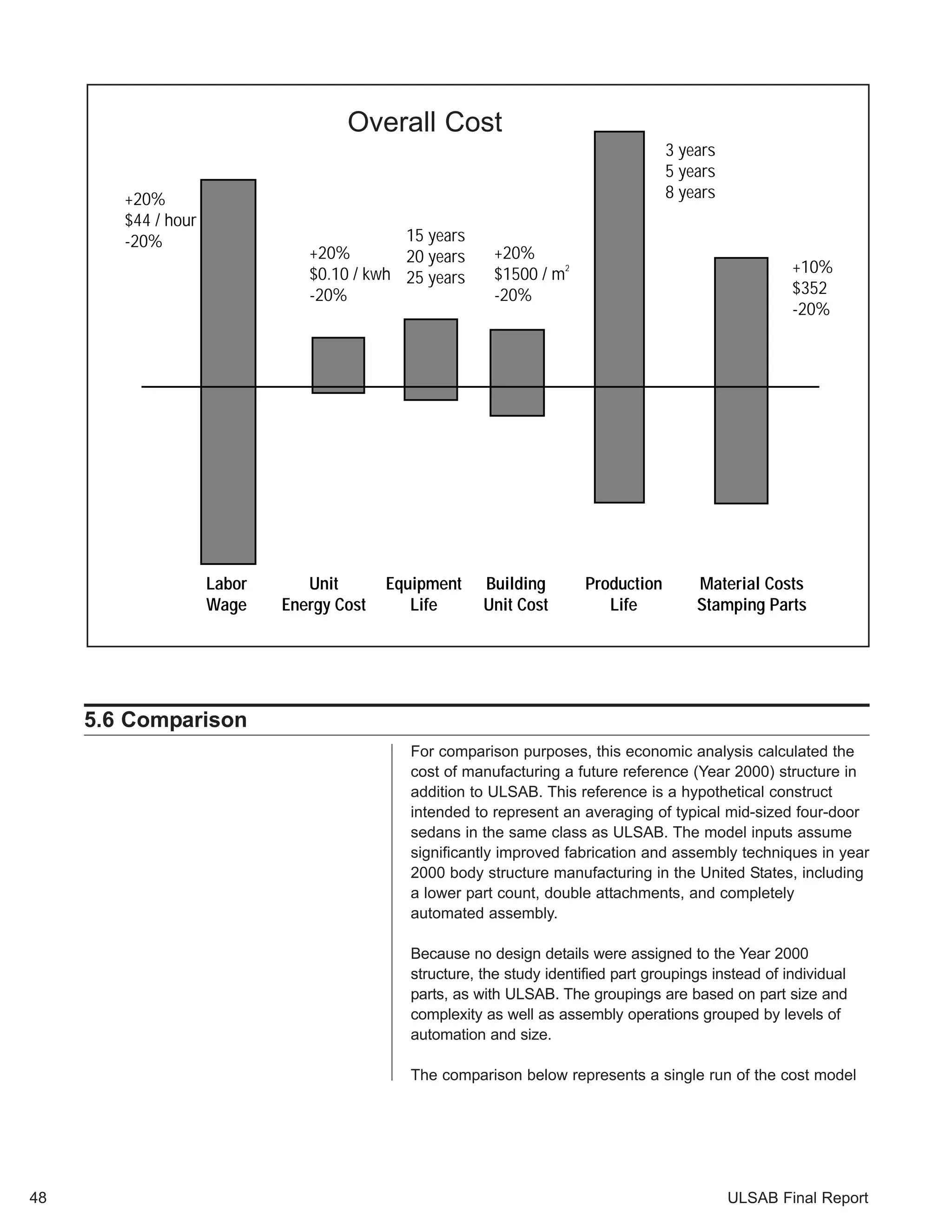3 years 
5 years 
8 years 
+10% 
$352 
-20% 
Material Costs 
Stamping Parts 
Overall Cost 
Overall Cost 
+20% 
$0.10 / kwh 
-20% 
Unit 
Energy Cost 
Labor 
Wage 
15 years 
20 years 
25 years 
Equipment 
Life 
+20% 
$1500 / m2 
-20% 
Building 
Unit Cost 
Production 
Life 
+20% 
$44 / hour 
-20% 
5.6 Comparison 
For comparison purposes, this economic analysis calculated the 
cost of manufacturing a future reference (Year 2000) structure in 
addition to ULSAB. This reference is a hypothetical construct 
intended to represent an averaging of typical mid-sized four-door 
sedans in the same class as ULSAB. The model inputs assume 
significantly improved fabrication and assembly techniques in year 
2000 body structure manufacturing in the United States, including 
a lower part count, double attachments, and completely 
automated assembly. 
Because no design details were assigned to the Year 2000 
structure, the study identified part groupings instead of individual 
parts, as with ULSAB. The groupings are based on part size and 
complexity as well as assembly operations grouped by levels of 
automation and size. 
The comparison below represents a single run of the cost model 
48 ULSAB Final Report 
 