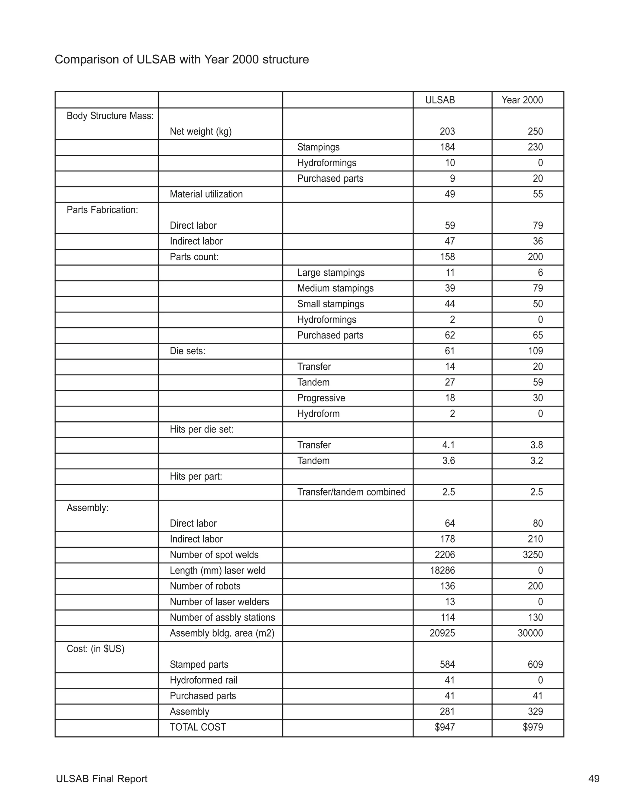 Comparison of ULSAB with Year 2000 structure 
ULSAB Final Report 
ULSAB Year 2000 
Body Structure Mass: 
Net weight (kg) 203 250 
Stampings 184 230 
Hydroformings 10 0 
Purchased parts 9 20 
Material utilization 49 55 
Parts Fabrication: 
Direct labor 59 79 
Indirect labor 47 36 
Parts count: 158 200 
Large stampings 11 6 
Medium stampings 39 79 
Small stampings 44 50 
Hydroformings 2 0 
Purchased parts 62 65 
Die sets: 61 109 
Transfer 14 20 
Tandem 27 59 
Progressive 18 30 
Hydroform 2 0 
Hits per die set: 
Transfer 4.1 3.8 
Tandem 3.6 3.2 
Hits per part: 
Transfer/tandem combined 2.5 2.5 
Assembly: 
Direct labor 64 80 
Indirect labor 178 210 
Number of spot welds 2206 3250 
Length (mm) laser weld 18286 0 
Number of robots 136 200 
Number of laser welders 13 0 
Number of assbly stations 114 130 
Assembly bldg. area (m2) 20925 30000 
Cost: (in $US) 
Stamped parts 584 609 
Hydroformed rail 41 0 
Purchased parts 41 41 
Assembly 281 329 
TOTAL COST $947 $979 
49 
 