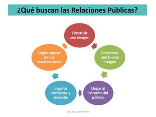 Dra. Alicia De la Peña
¿Qué buscan las Relaciones Públicas?
Construir
una imagen
Conservar
una buena
imagen
Llegar al
corazón del
público
Inspirar
confianza y
simpatía
Lograr apoyo
de los
interlocutores
 
