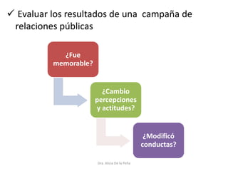  Evaluar los resultados de una campaña de
relaciones públicas
Dra. Alicia De la Peña
¿Fue
memorable?
¿Cambio
percepciones
y actitudes?
¿Modificó
conductas?
 